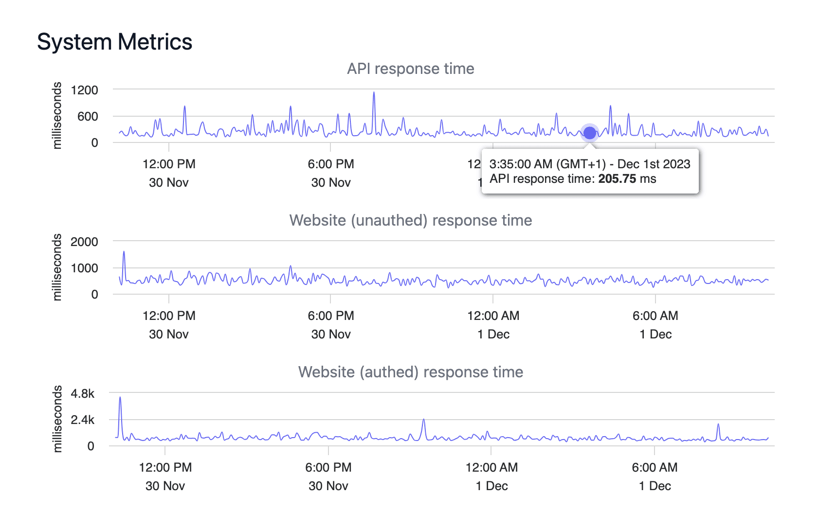 New Graphs for Status Pages