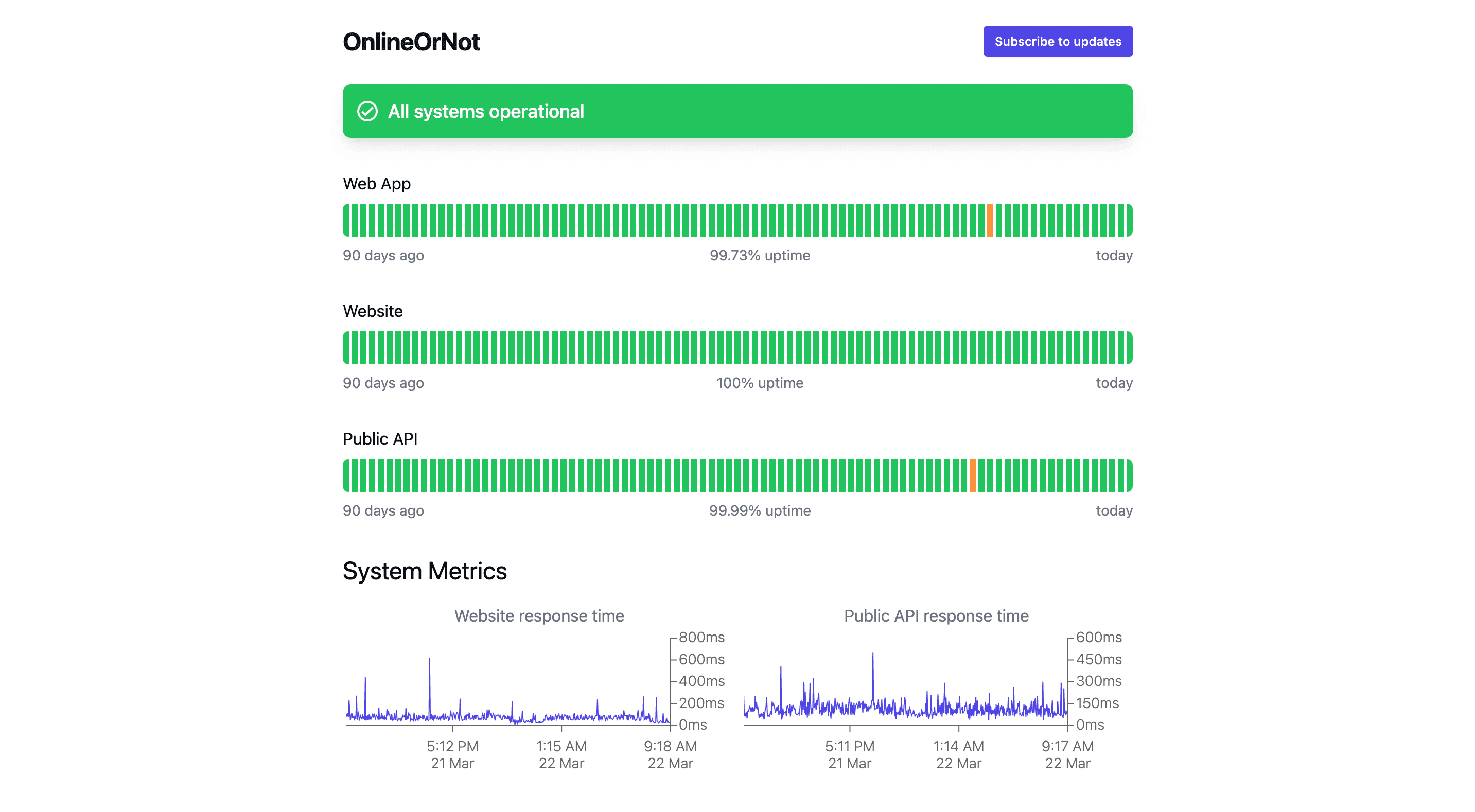 OnlineOrNot's Status Page