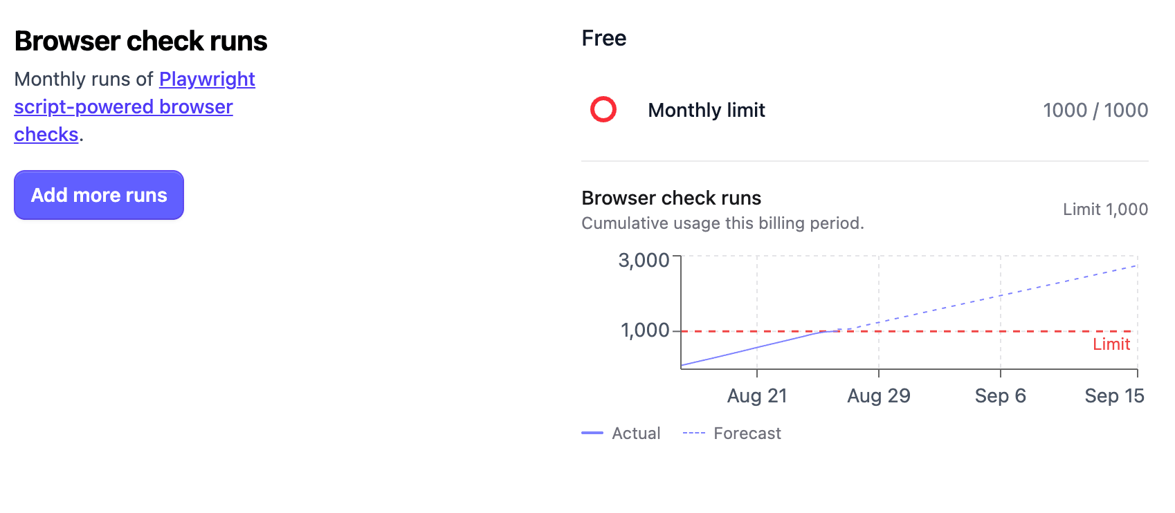 Browser check usage and forecast graph - OnlineOrNot