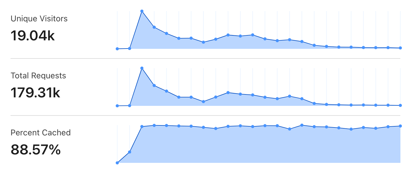 OnlineOrNot's Cloudflare stats