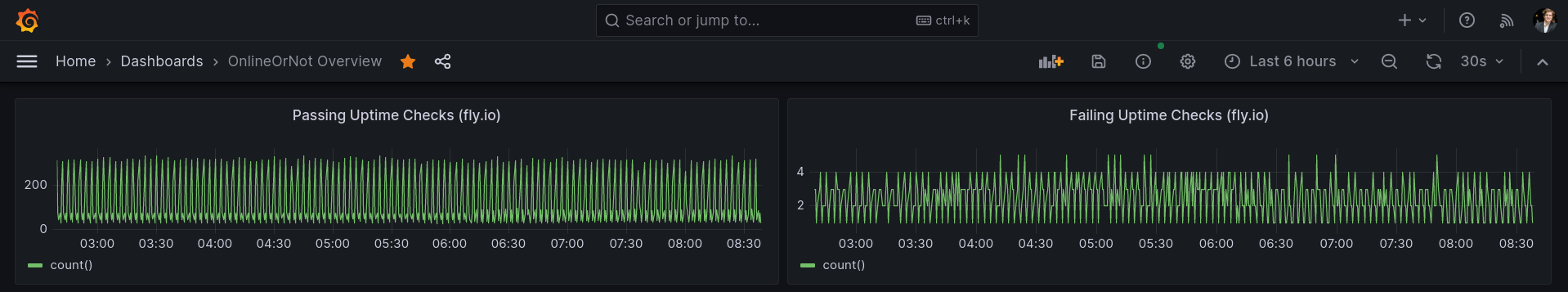 OnlineOrNot's Grafana dashboard