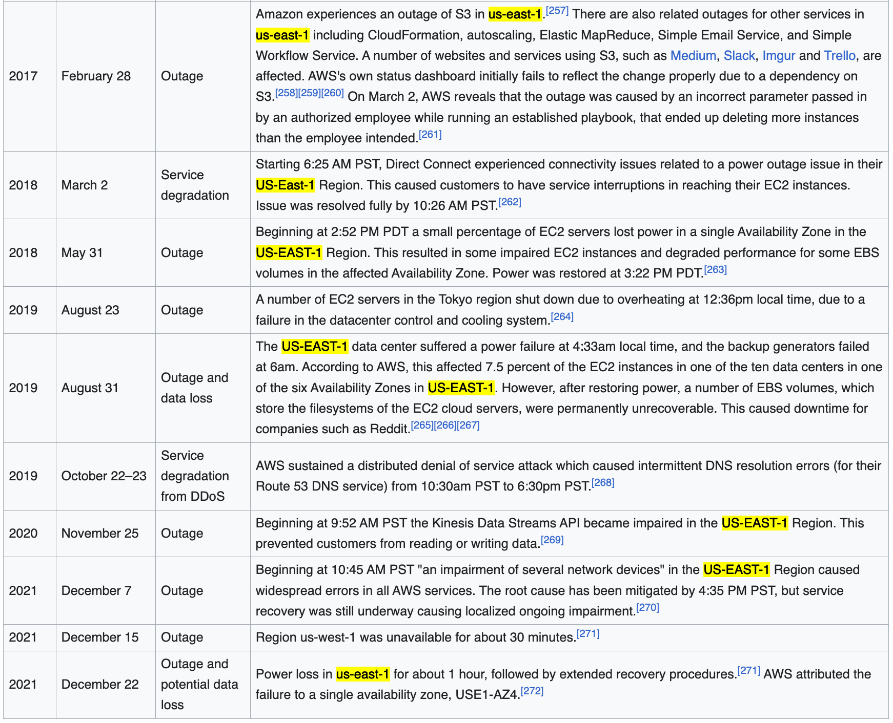 a list of aws outages