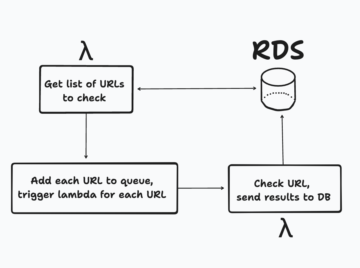 OnlineOrNot's first architecture, a database, and two lambda functions