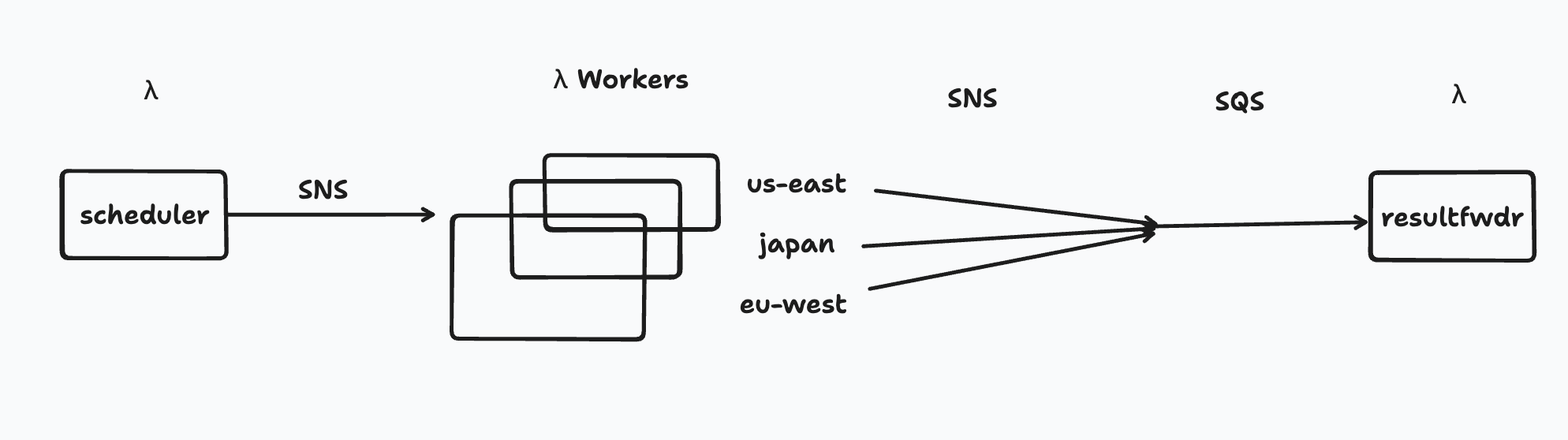 OnlineOrNot's second architecture, a database, and three lambda functions