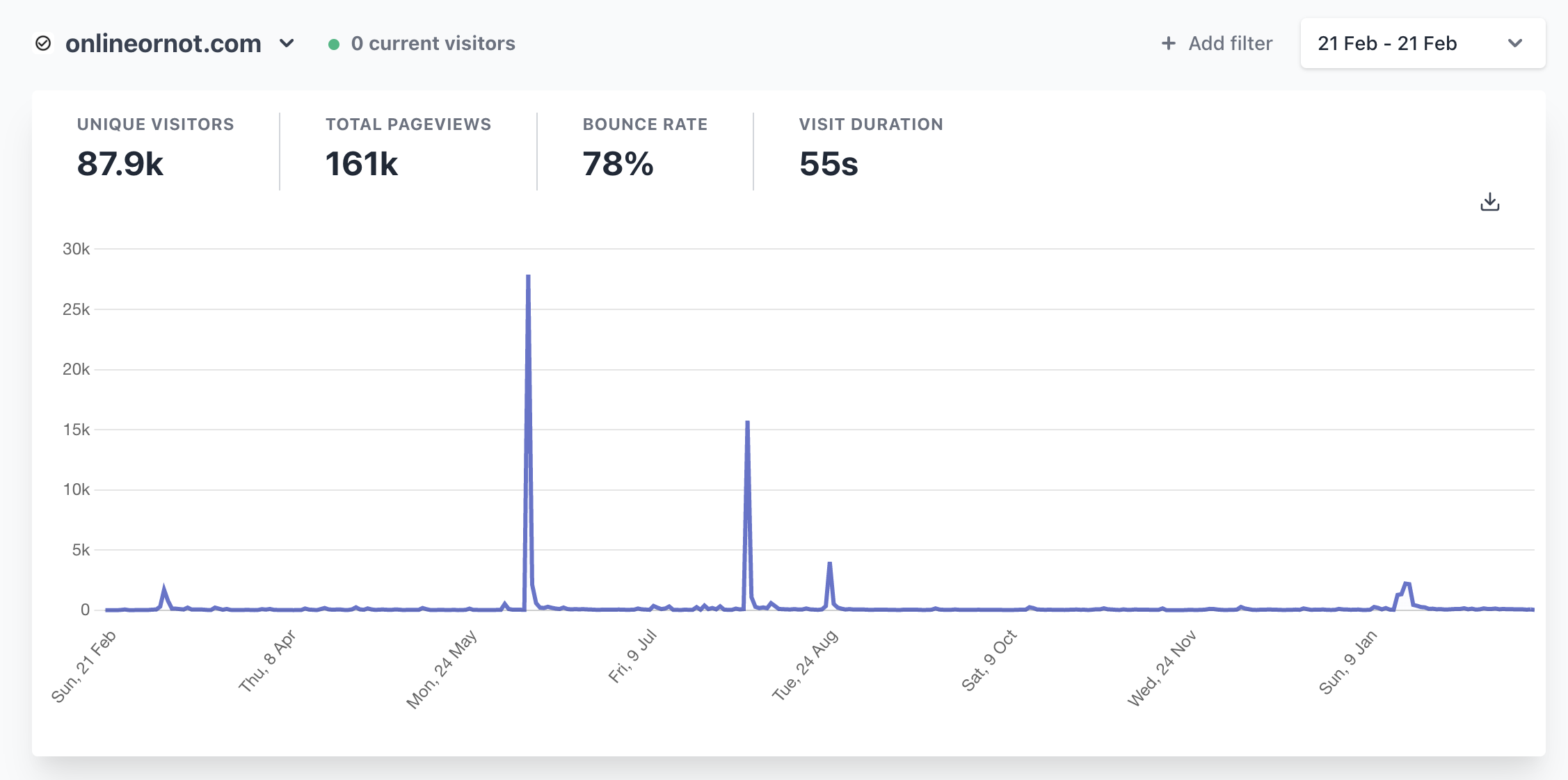 OnlineOrNot's traffic